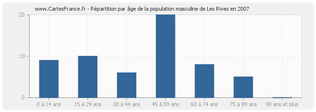 Répartition par âge de la population masculine de Les Rives en 2007